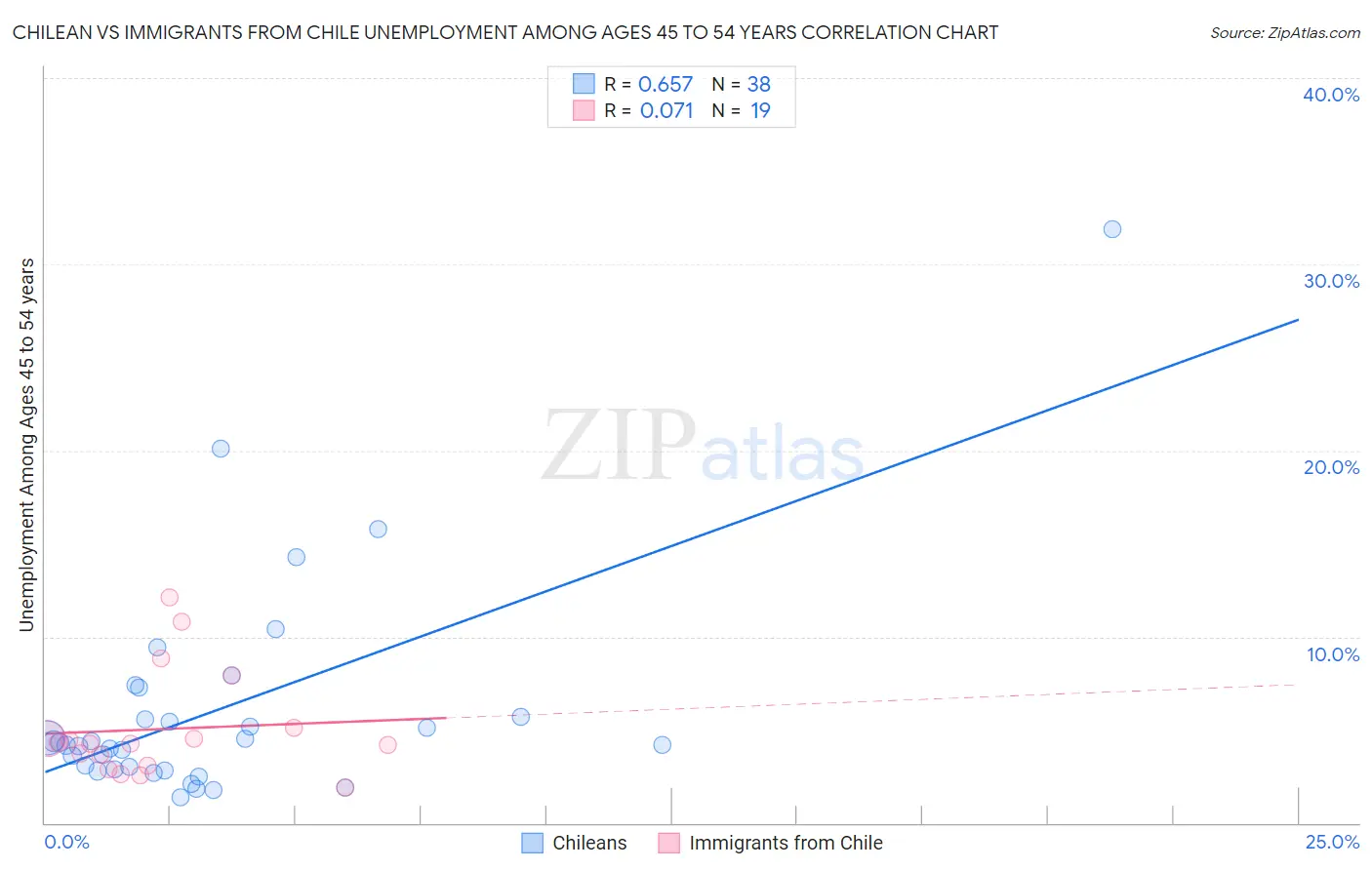 Chilean vs Immigrants from Chile Unemployment Among Ages 45 to 54 years