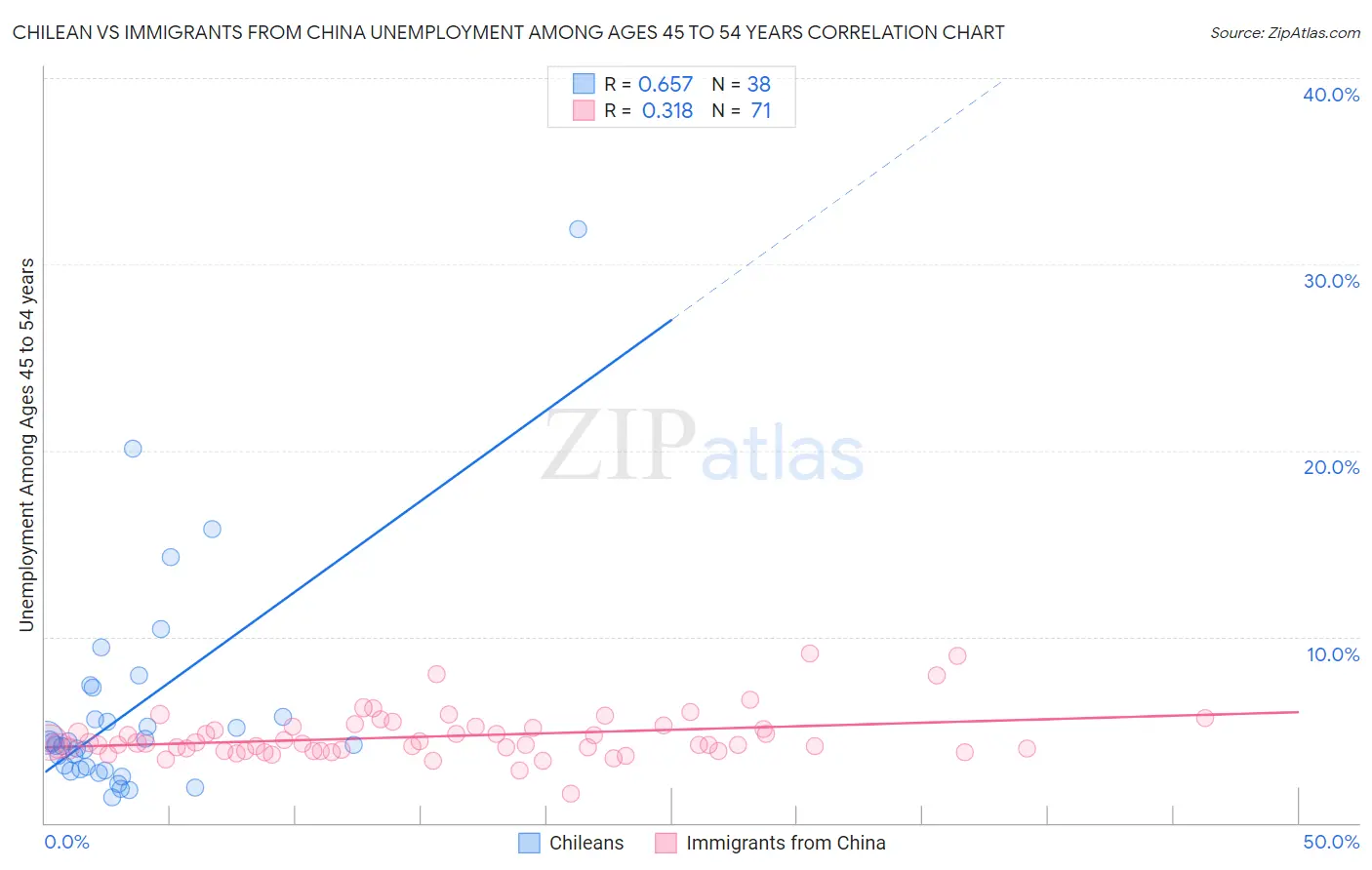 Chilean vs Immigrants from China Unemployment Among Ages 45 to 54 years