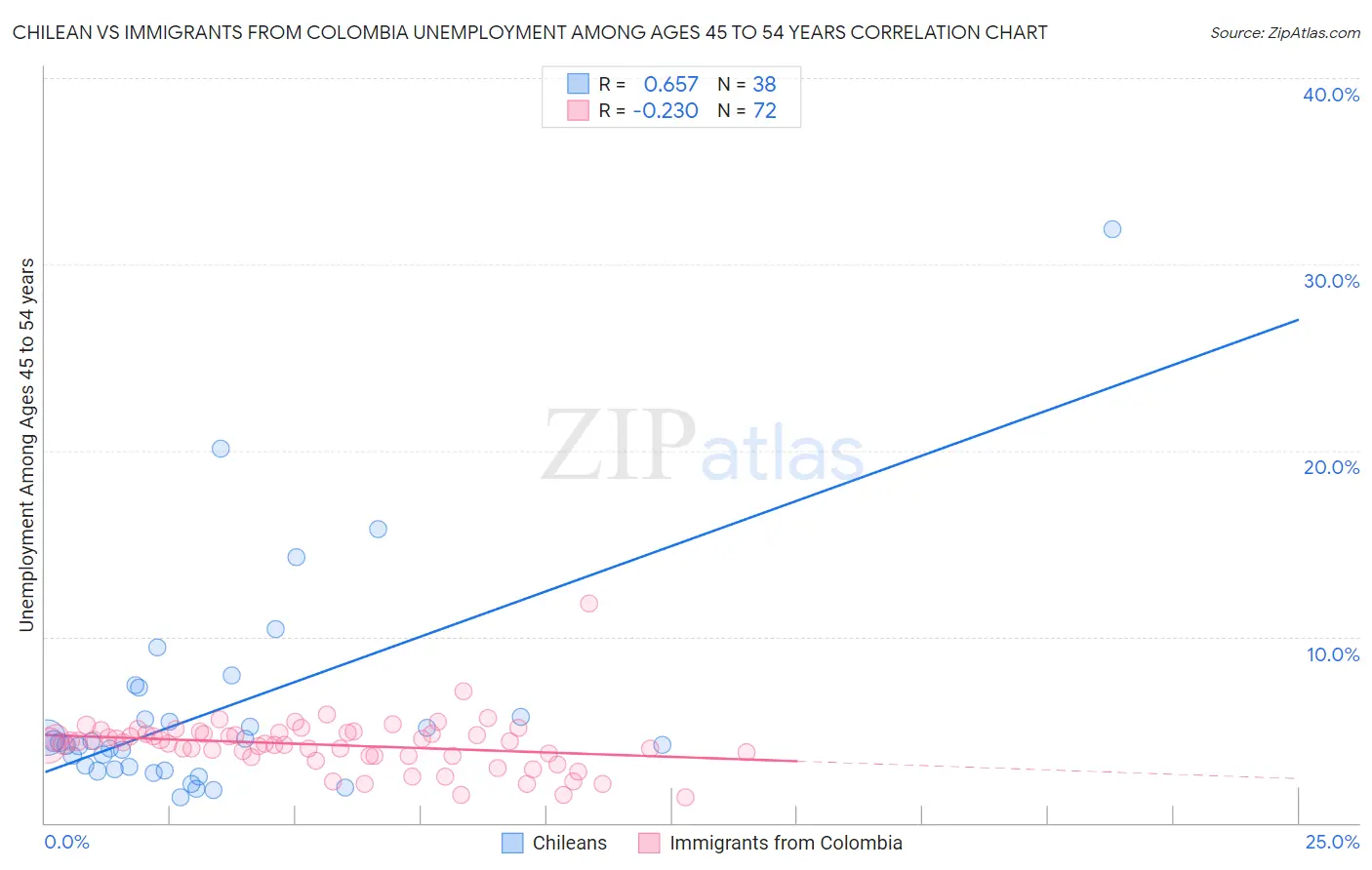 Chilean vs Immigrants from Colombia Unemployment Among Ages 45 to 54 years