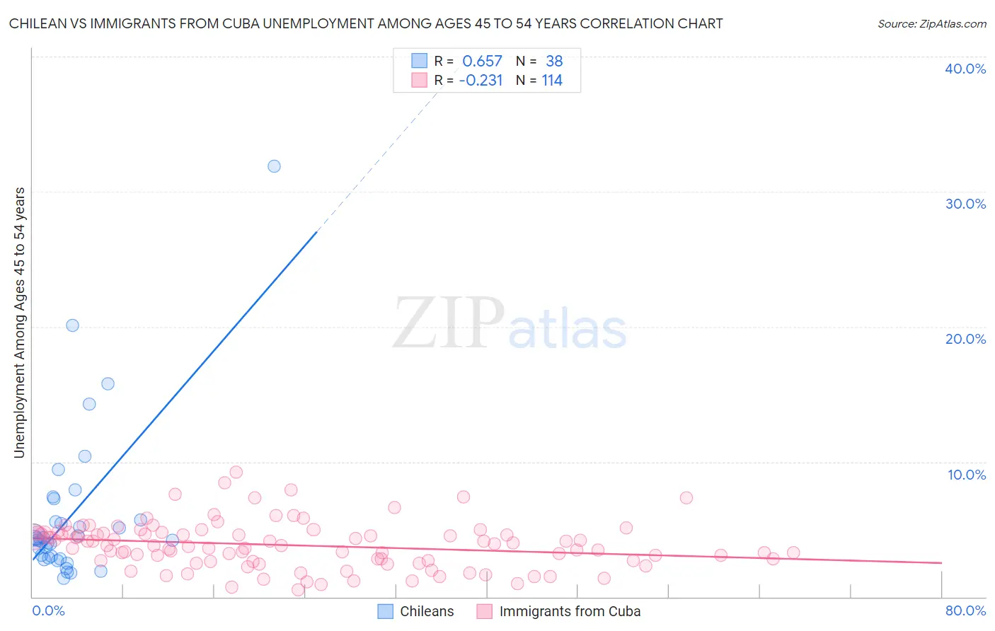 Chilean vs Immigrants from Cuba Unemployment Among Ages 45 to 54 years