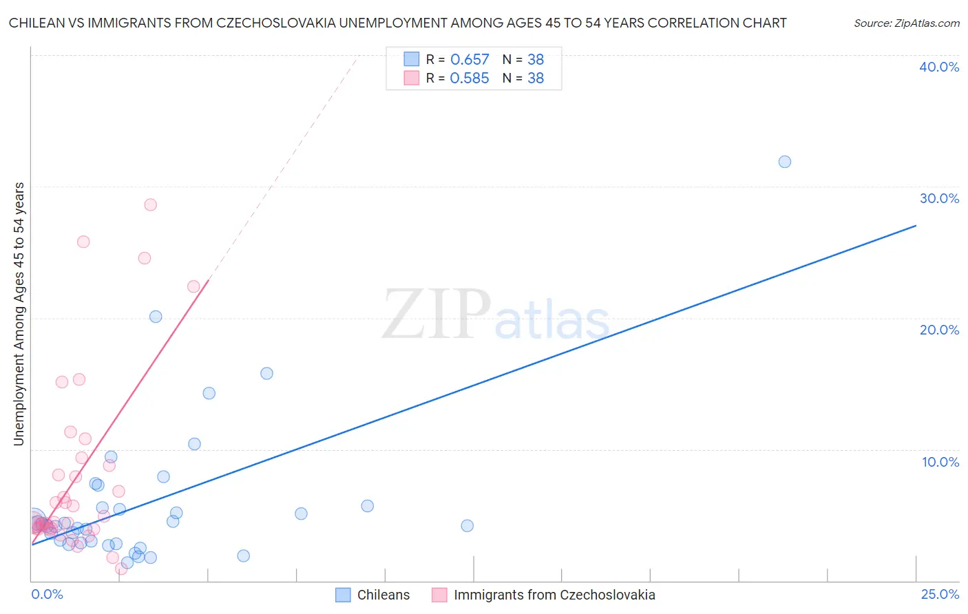 Chilean vs Immigrants from Czechoslovakia Unemployment Among Ages 45 to 54 years