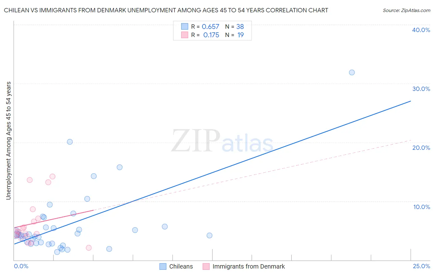 Chilean vs Immigrants from Denmark Unemployment Among Ages 45 to 54 years