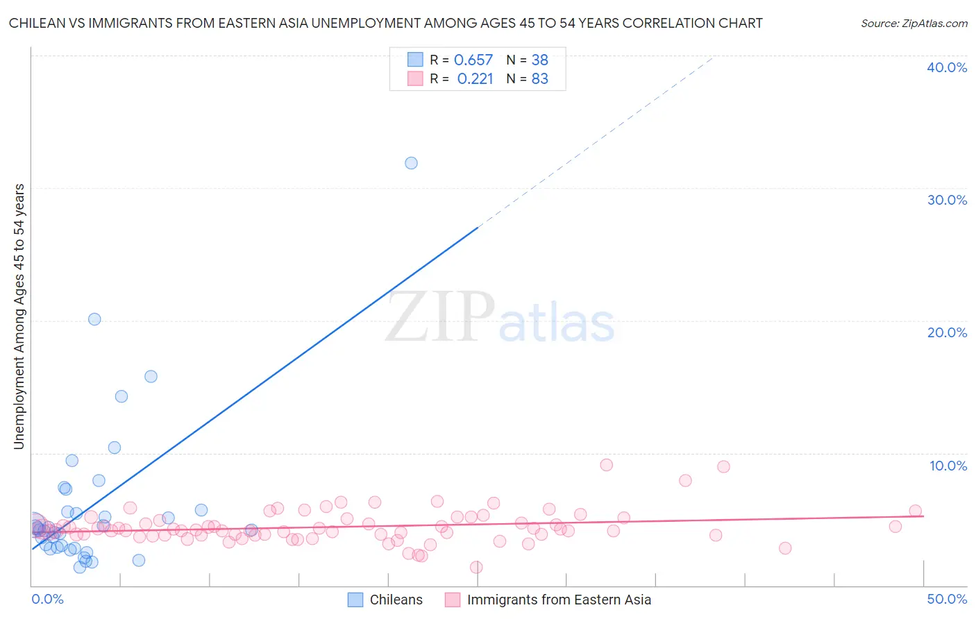 Chilean vs Immigrants from Eastern Asia Unemployment Among Ages 45 to 54 years