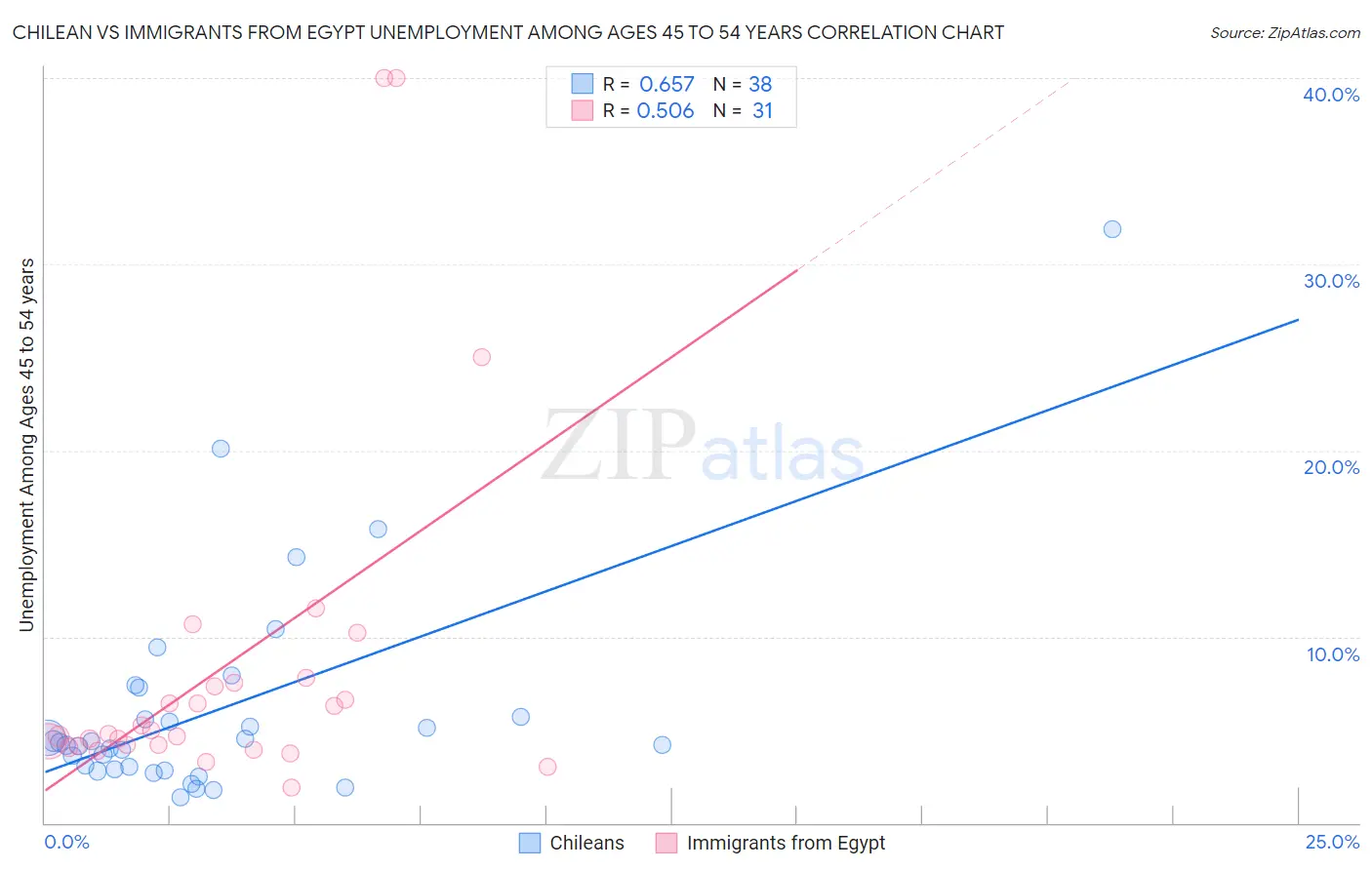 Chilean vs Immigrants from Egypt Unemployment Among Ages 45 to 54 years