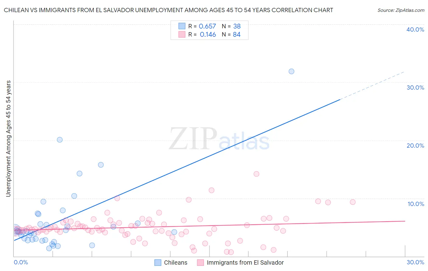 Chilean vs Immigrants from El Salvador Unemployment Among Ages 45 to 54 years