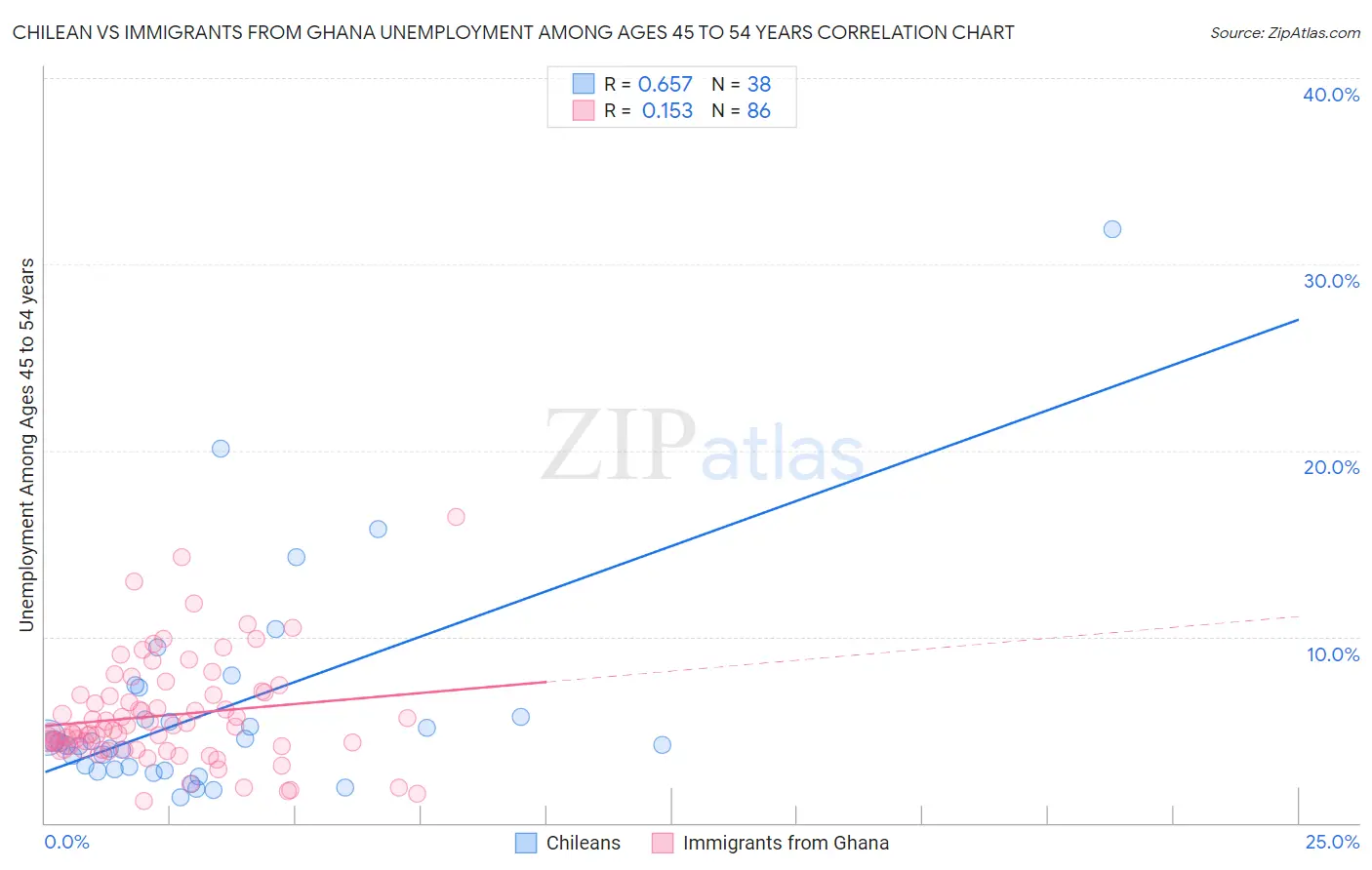 Chilean vs Immigrants from Ghana Unemployment Among Ages 45 to 54 years