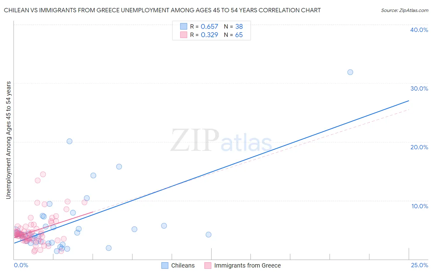 Chilean vs Immigrants from Greece Unemployment Among Ages 45 to 54 years