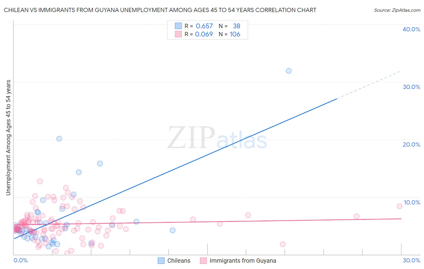 Chilean vs Immigrants from Guyana Unemployment Among Ages 45 to 54 years