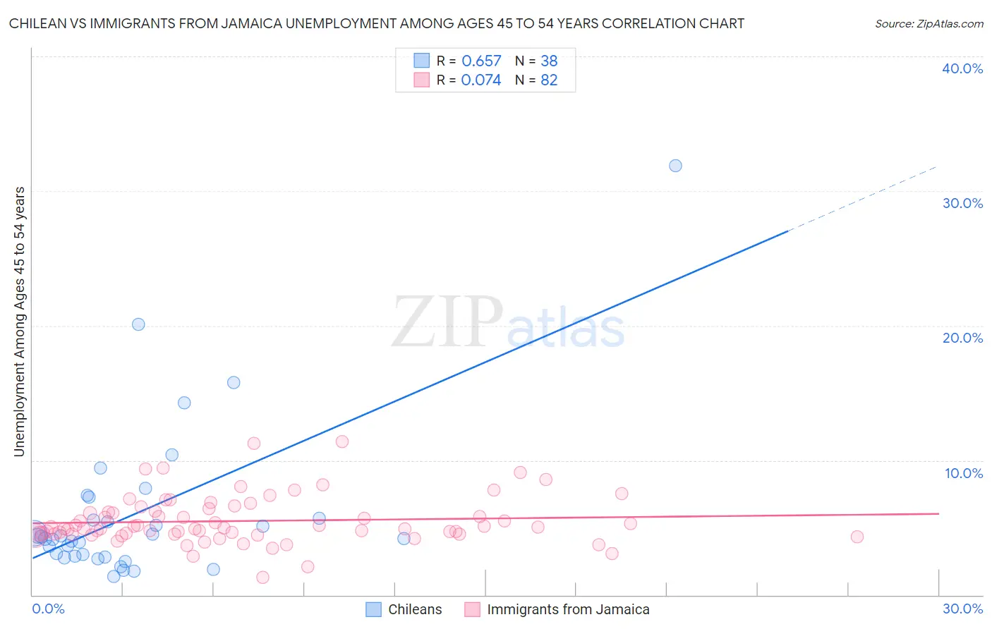 Chilean vs Immigrants from Jamaica Unemployment Among Ages 45 to 54 years