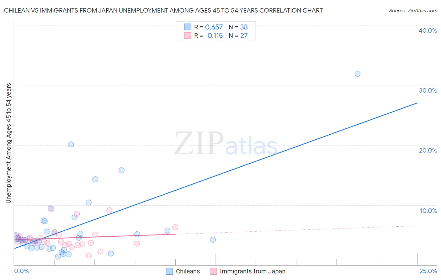 Chilean vs Immigrants from Japan Unemployment Among Ages 45 to 54 years