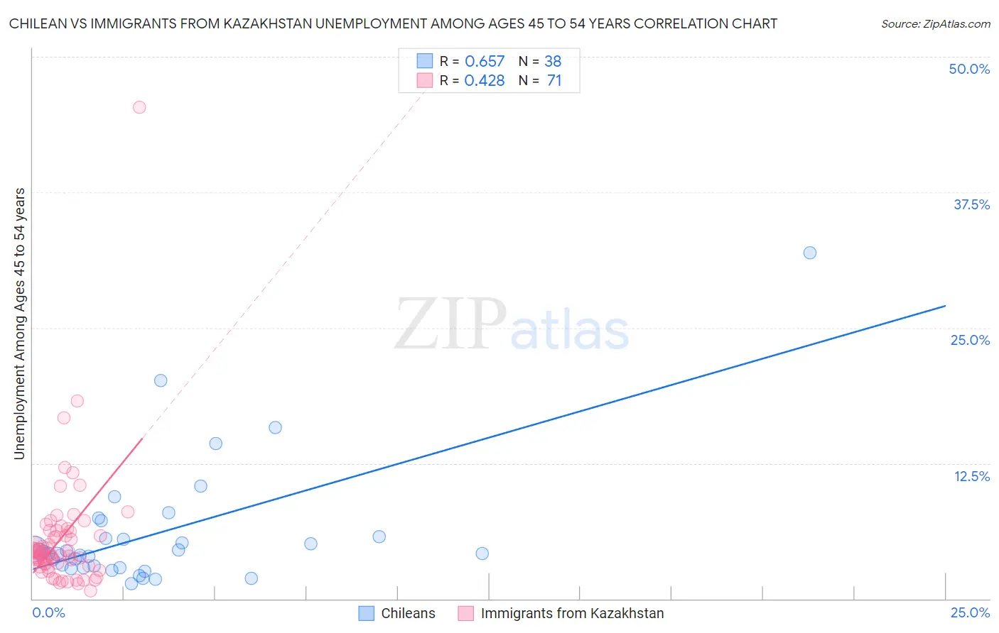 Chilean vs Immigrants from Kazakhstan Unemployment Among Ages 45 to 54 years