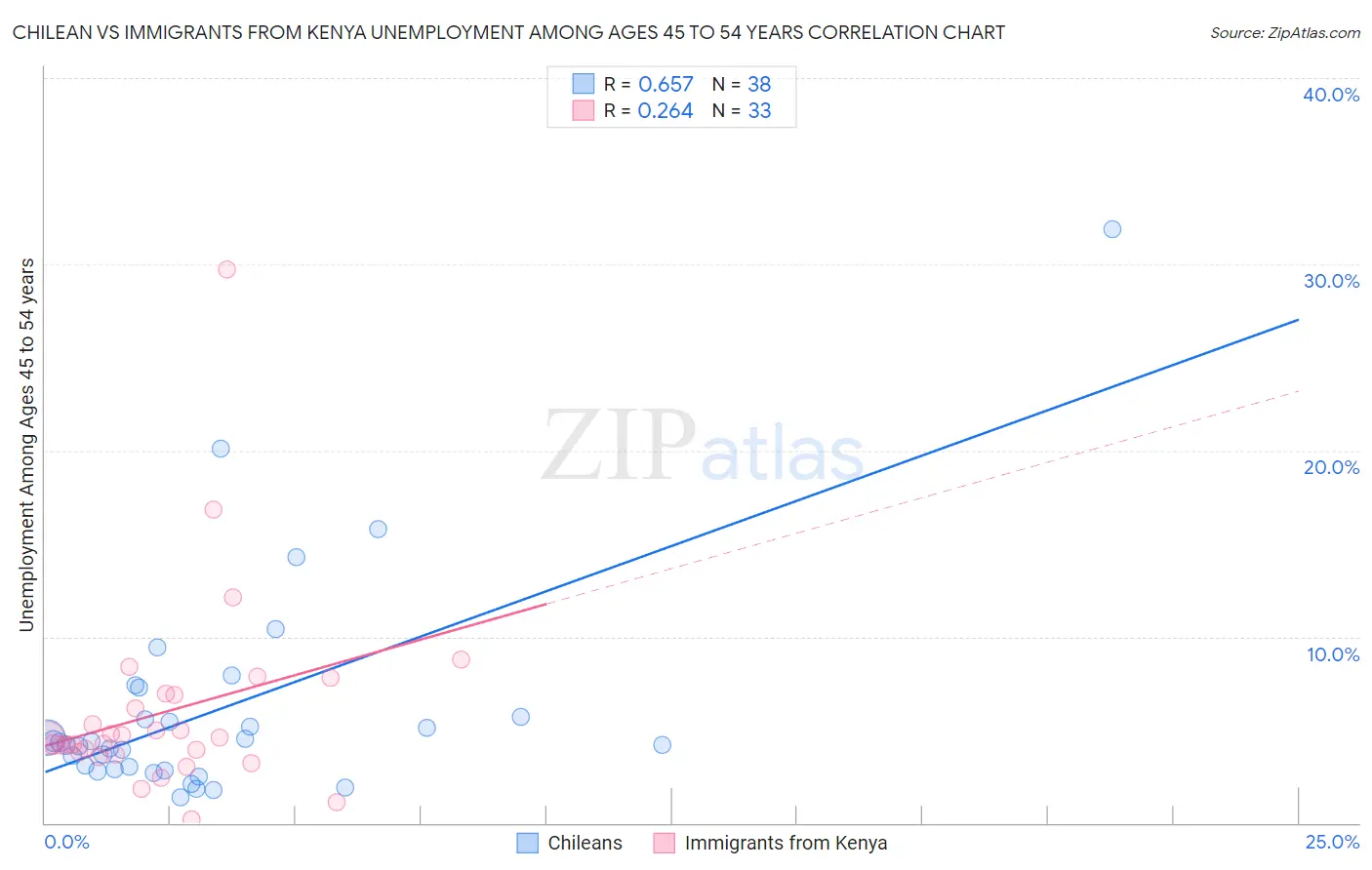 Chilean vs Immigrants from Kenya Unemployment Among Ages 45 to 54 years