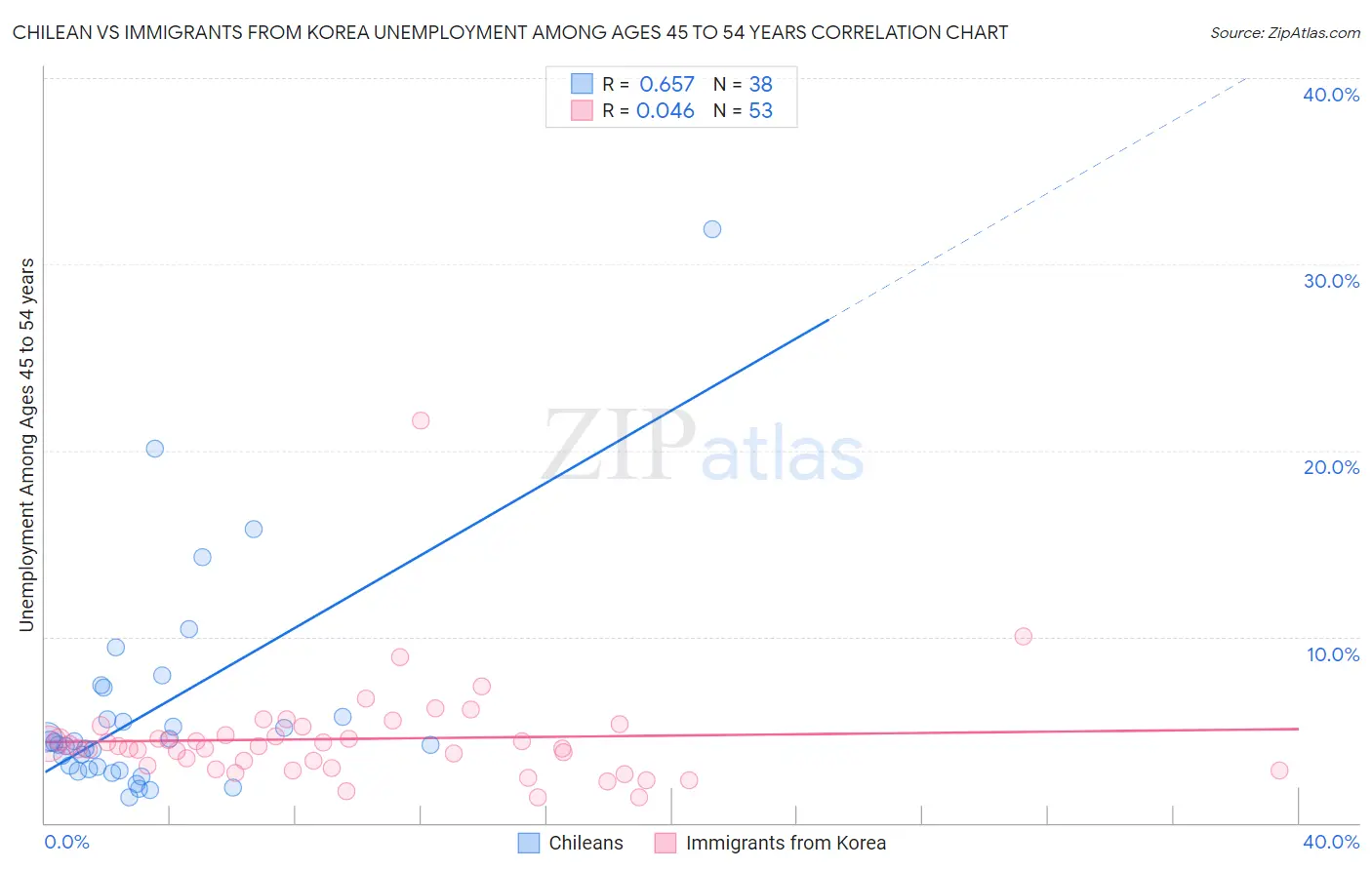 Chilean vs Immigrants from Korea Unemployment Among Ages 45 to 54 years