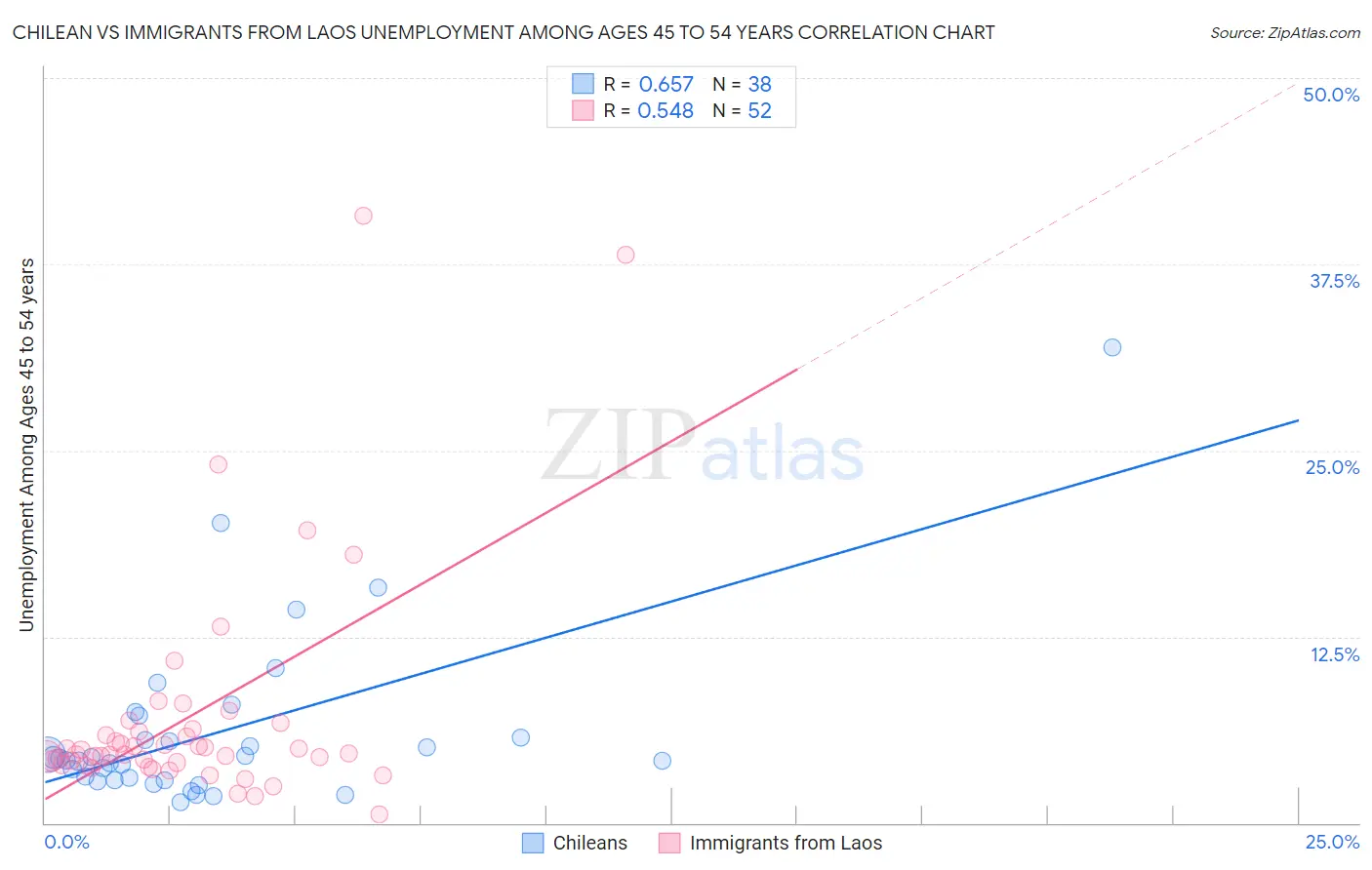 Chilean vs Immigrants from Laos Unemployment Among Ages 45 to 54 years