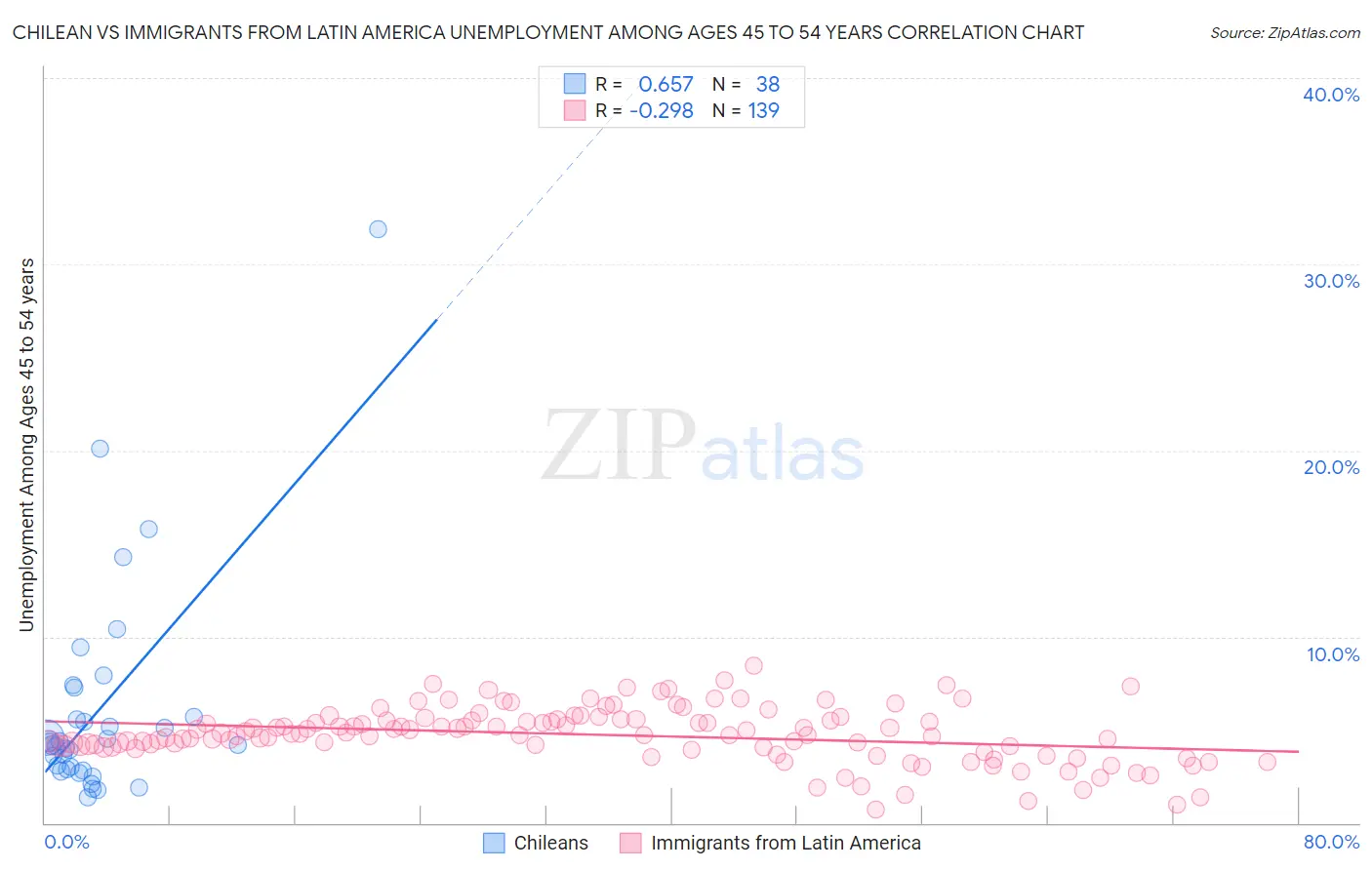 Chilean vs Immigrants from Latin America Unemployment Among Ages 45 to 54 years