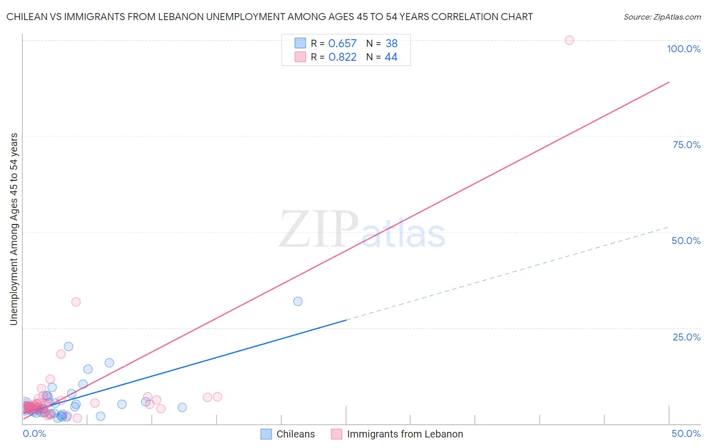 Chilean vs Immigrants from Lebanon Unemployment Among Ages 45 to 54 years