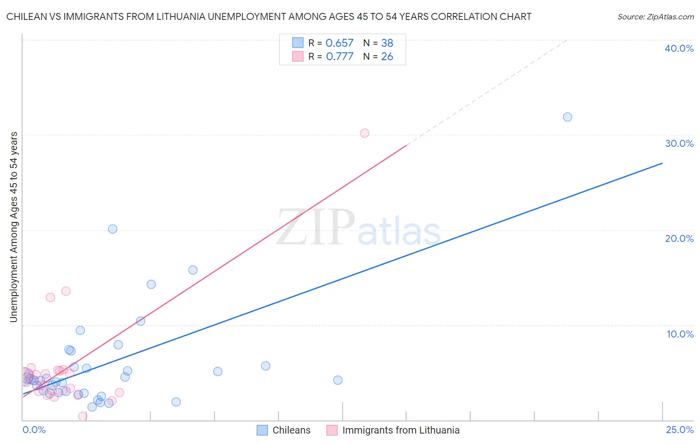 Chilean vs Immigrants from Lithuania Unemployment Among Ages 45 to 54 years