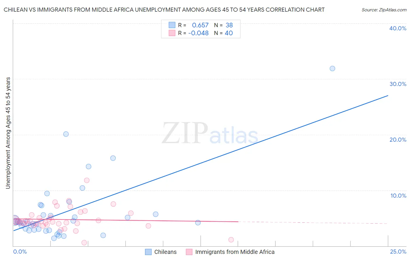 Chilean vs Immigrants from Middle Africa Unemployment Among Ages 45 to 54 years