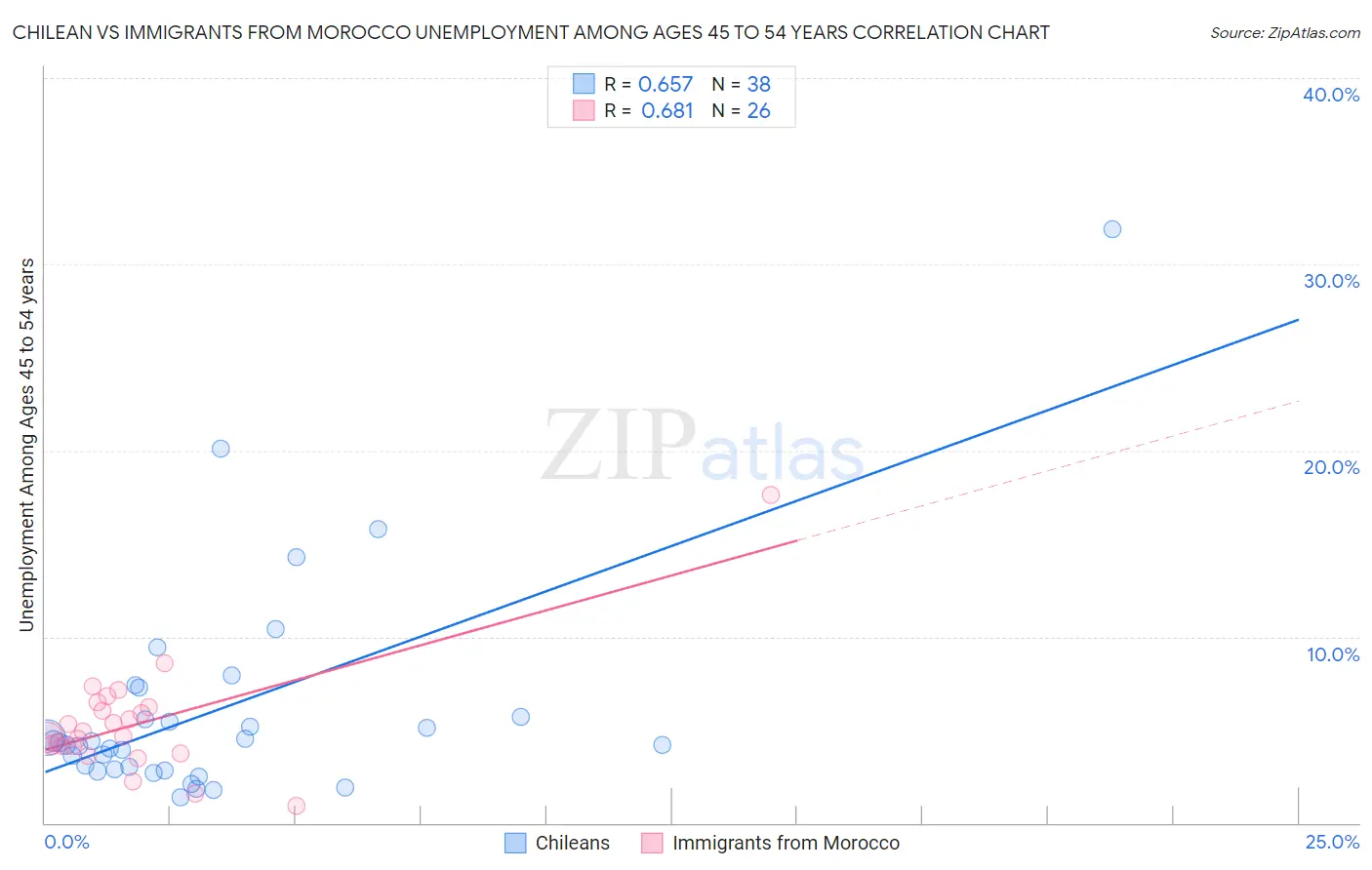 Chilean vs Immigrants from Morocco Unemployment Among Ages 45 to 54 years