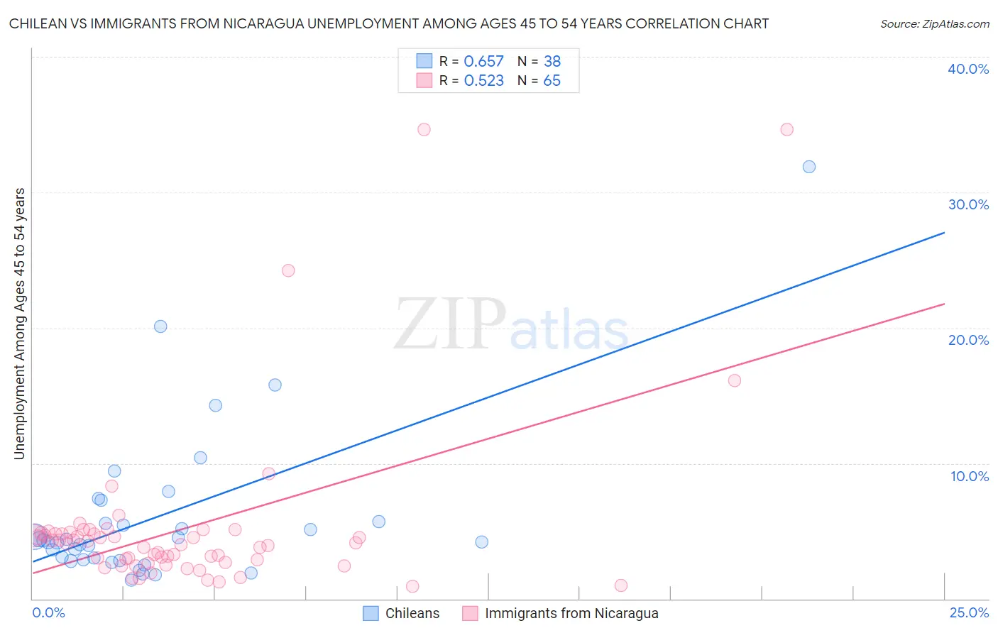 Chilean vs Immigrants from Nicaragua Unemployment Among Ages 45 to 54 years