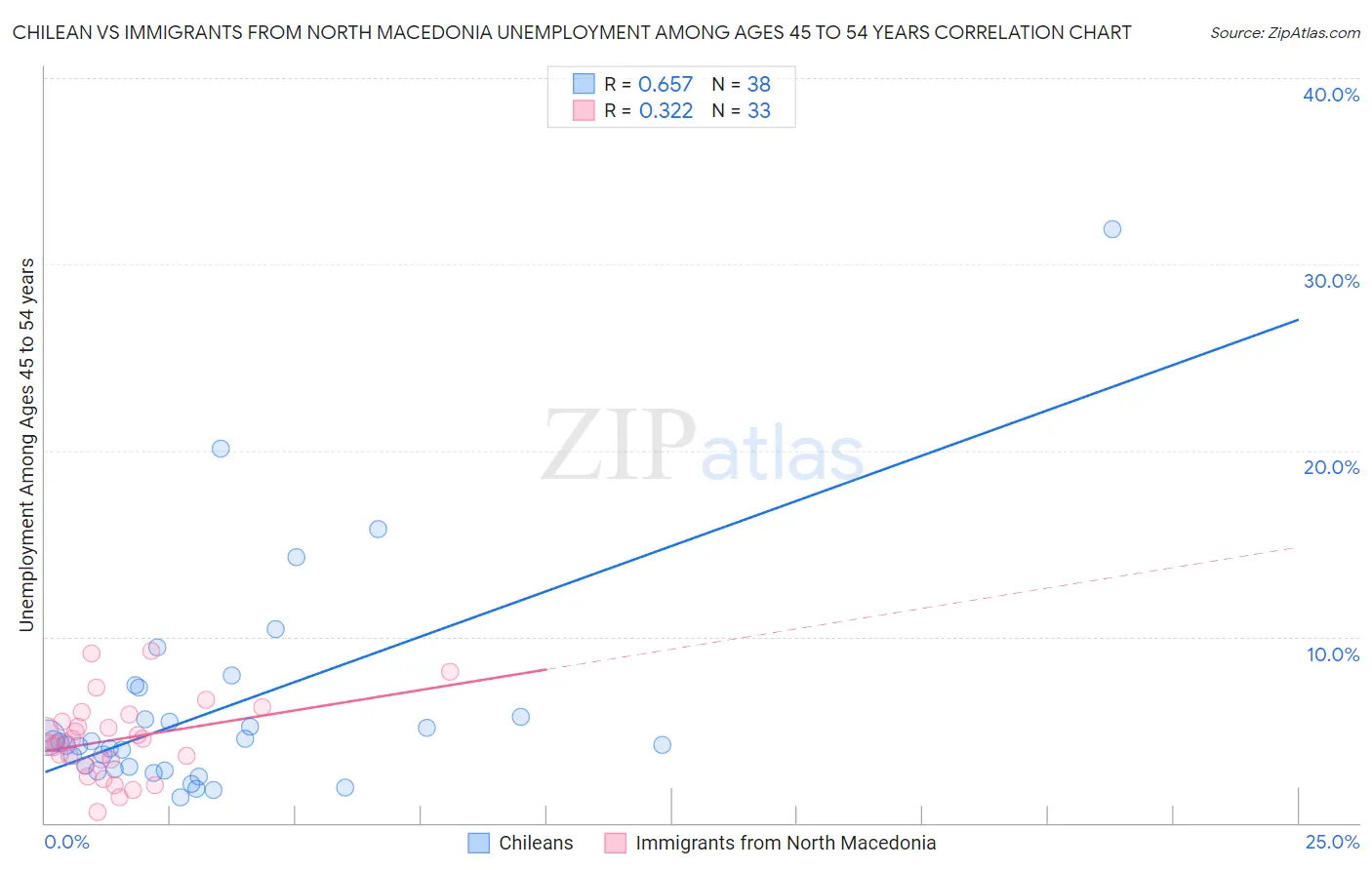 Chilean vs Immigrants from North Macedonia Unemployment Among Ages 45 to 54 years