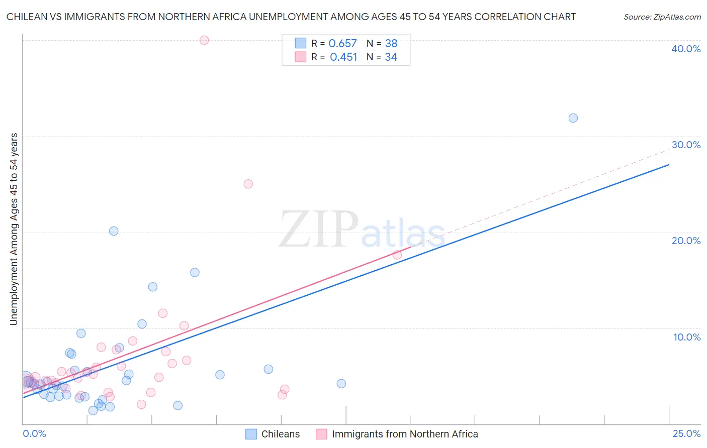 Chilean vs Immigrants from Northern Africa Unemployment Among Ages 45 to 54 years