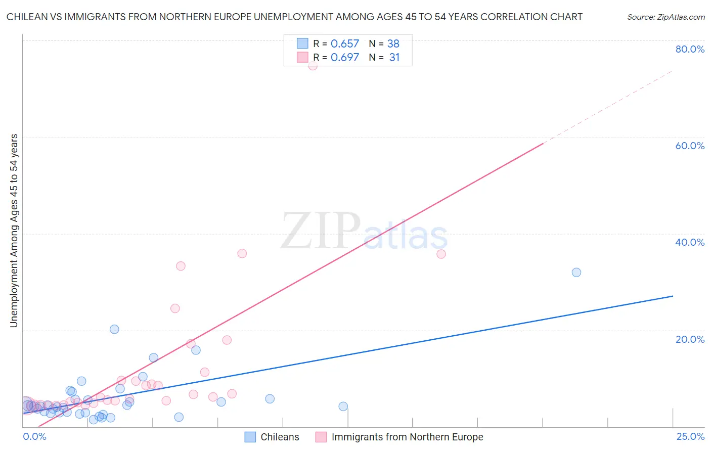 Chilean vs Immigrants from Northern Europe Unemployment Among Ages 45 to 54 years