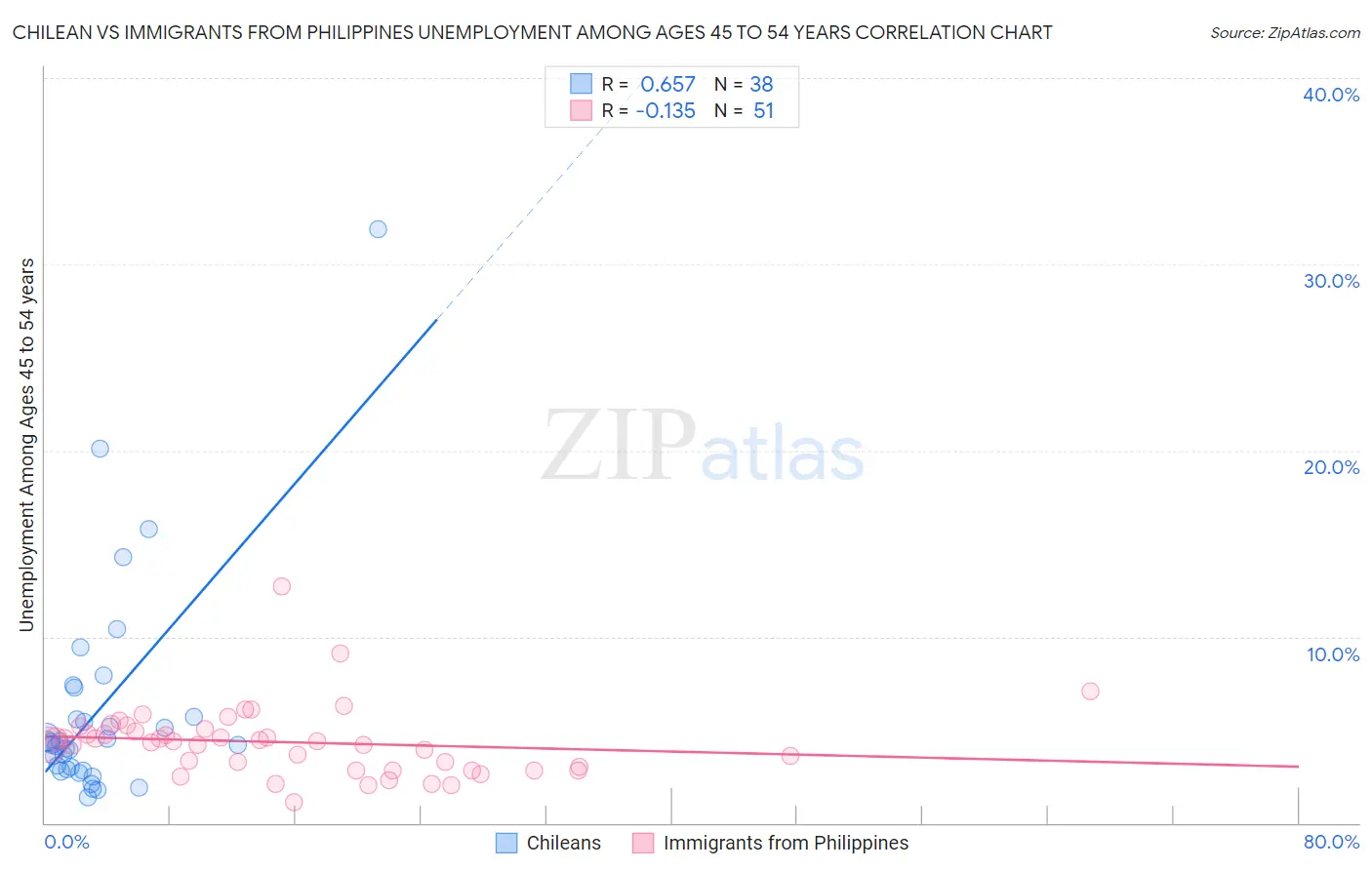 Chilean vs Immigrants from Philippines Unemployment Among Ages 45 to 54 years