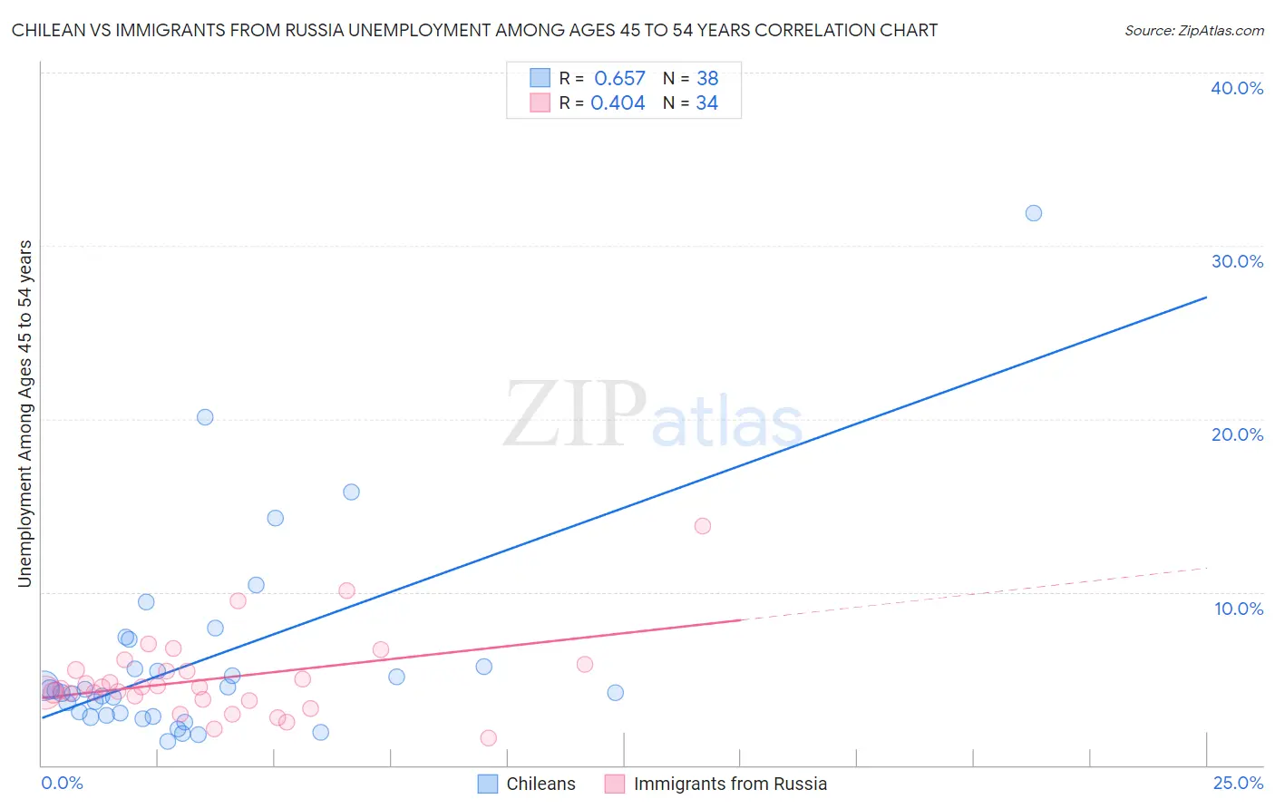 Chilean vs Immigrants from Russia Unemployment Among Ages 45 to 54 years