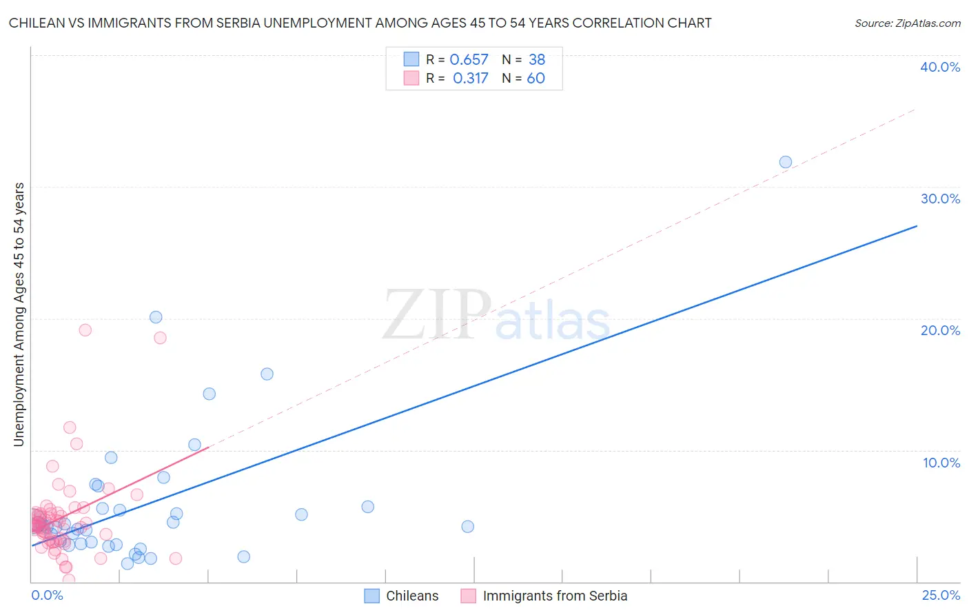 Chilean vs Immigrants from Serbia Unemployment Among Ages 45 to 54 years