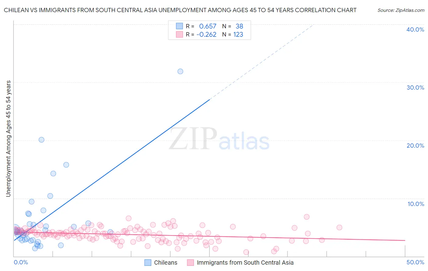 Chilean vs Immigrants from South Central Asia Unemployment Among Ages 45 to 54 years