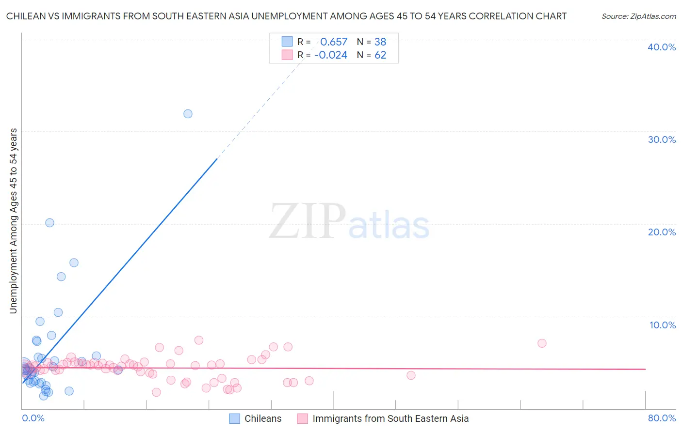 Chilean vs Immigrants from South Eastern Asia Unemployment Among Ages 45 to 54 years