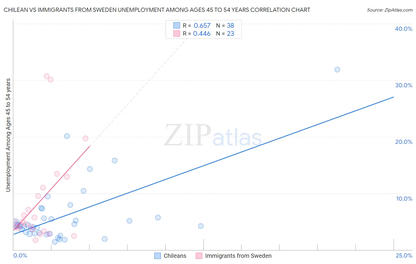 Chilean vs Immigrants from Sweden Unemployment Among Ages 45 to 54 years