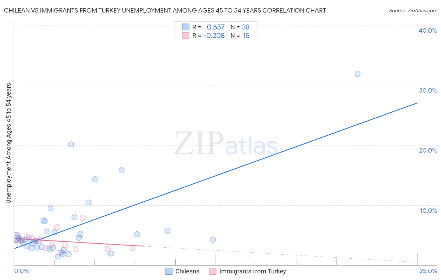 Chilean vs Immigrants from Turkey Unemployment Among Ages 45 to 54 years