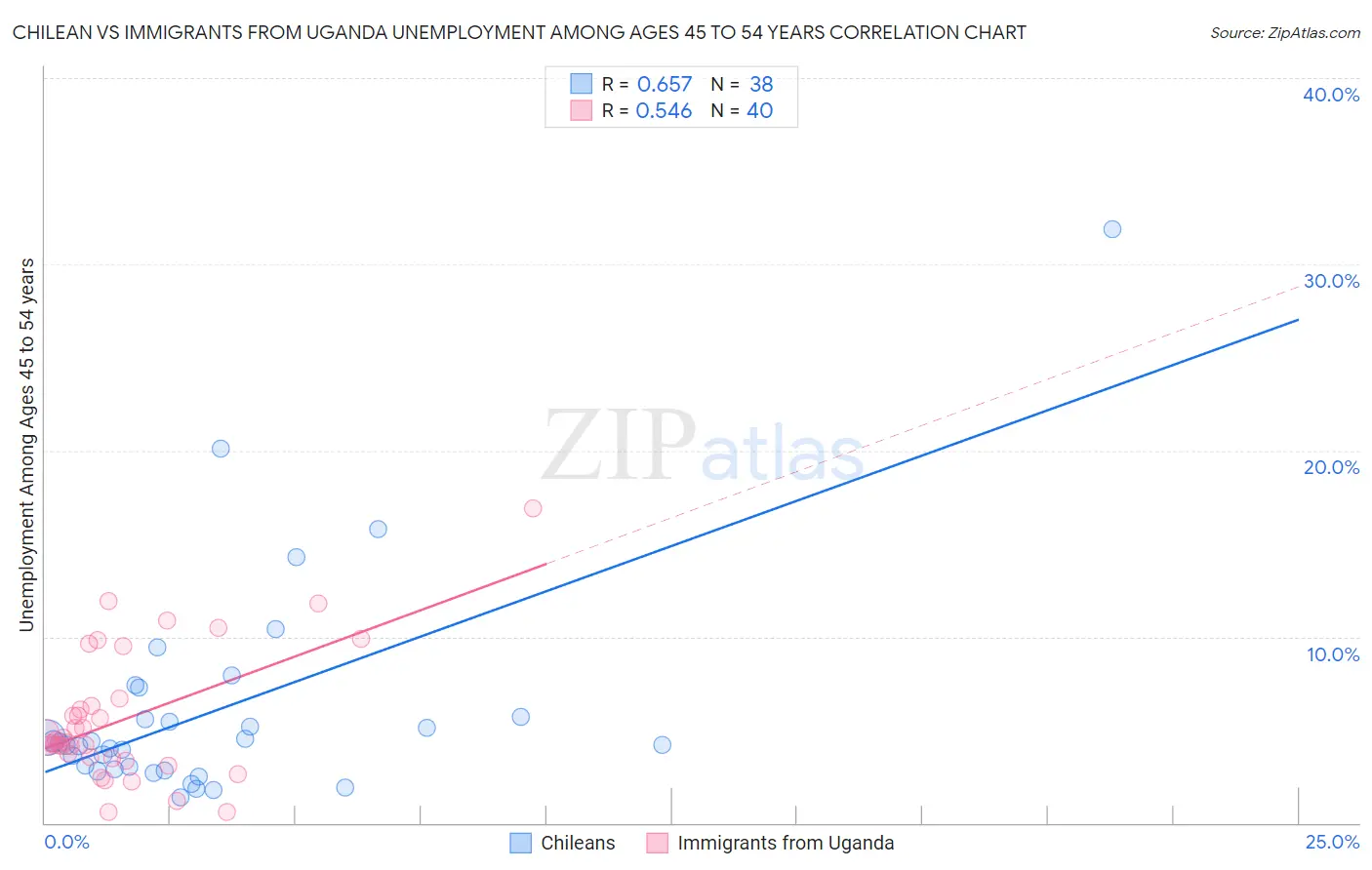 Chilean vs Immigrants from Uganda Unemployment Among Ages 45 to 54 years