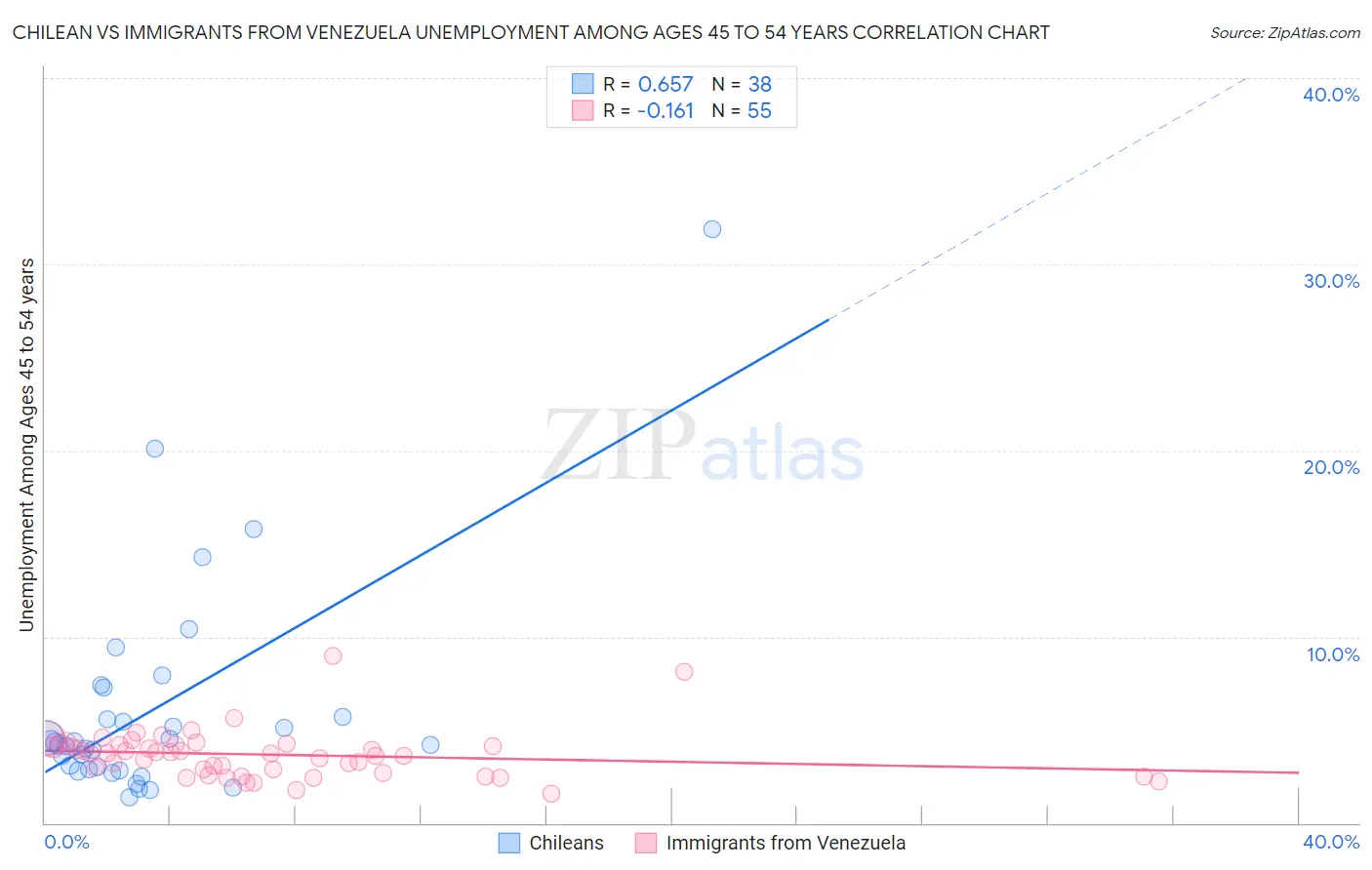 Chilean vs Immigrants from Venezuela Unemployment Among Ages 45 to 54 years