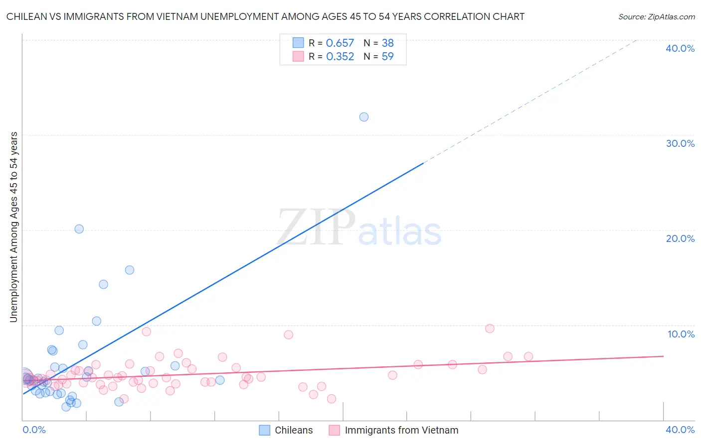 Chilean vs Immigrants from Vietnam Unemployment Among Ages 45 to 54 years