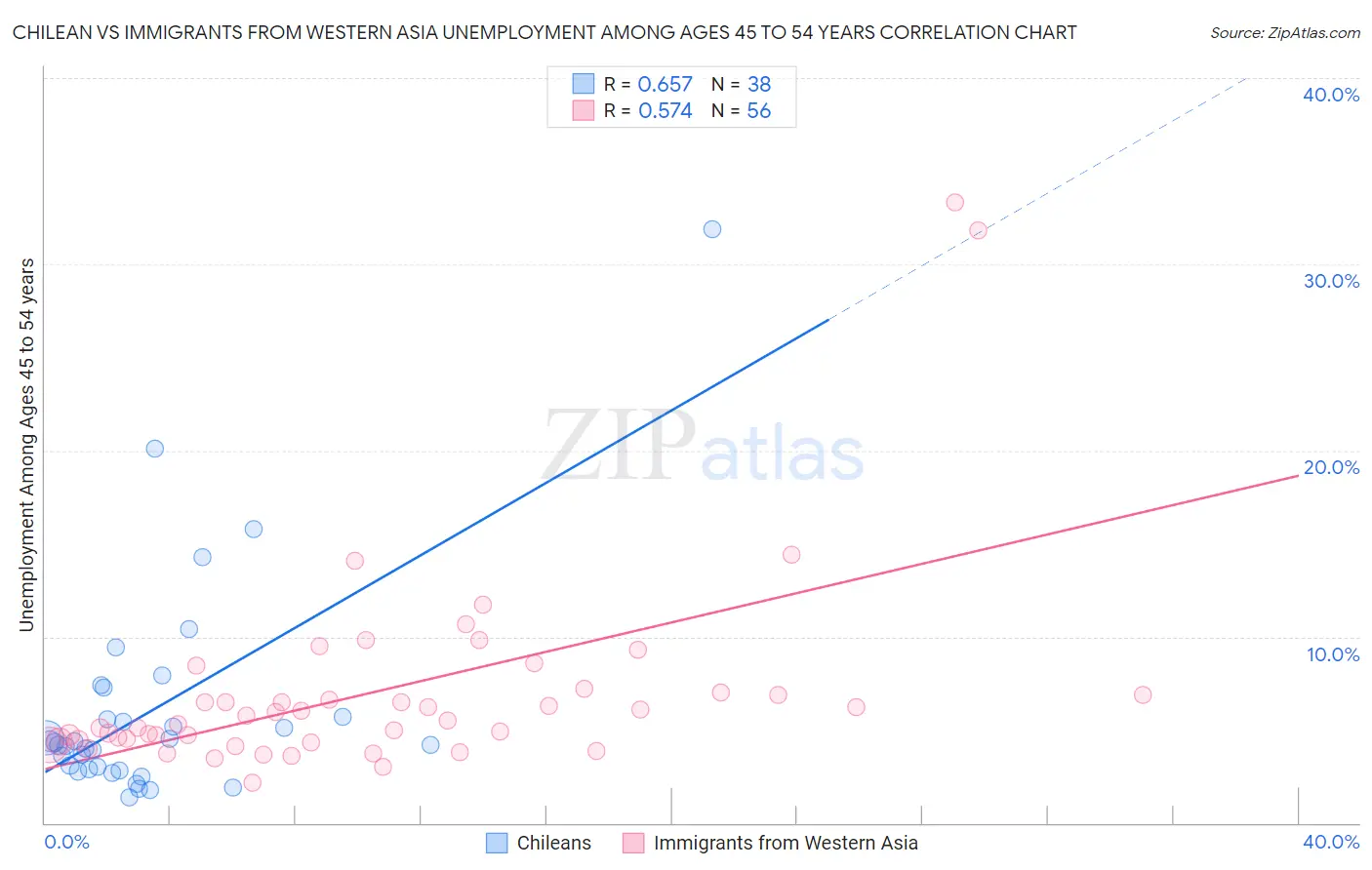 Chilean vs Immigrants from Western Asia Unemployment Among Ages 45 to 54 years