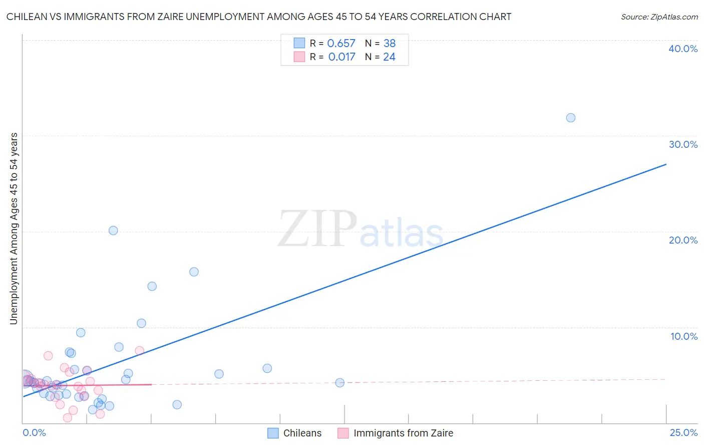 Chilean vs Immigrants from Zaire Unemployment Among Ages 45 to 54 years