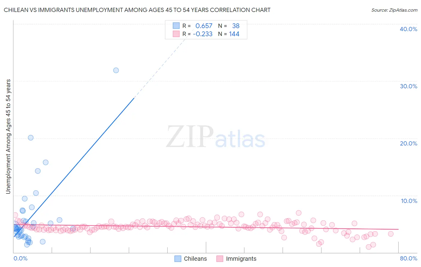 Chilean vs Immigrants Unemployment Among Ages 45 to 54 years