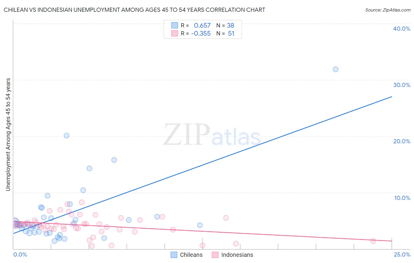 Chilean vs Indonesian Unemployment Among Ages 45 to 54 years