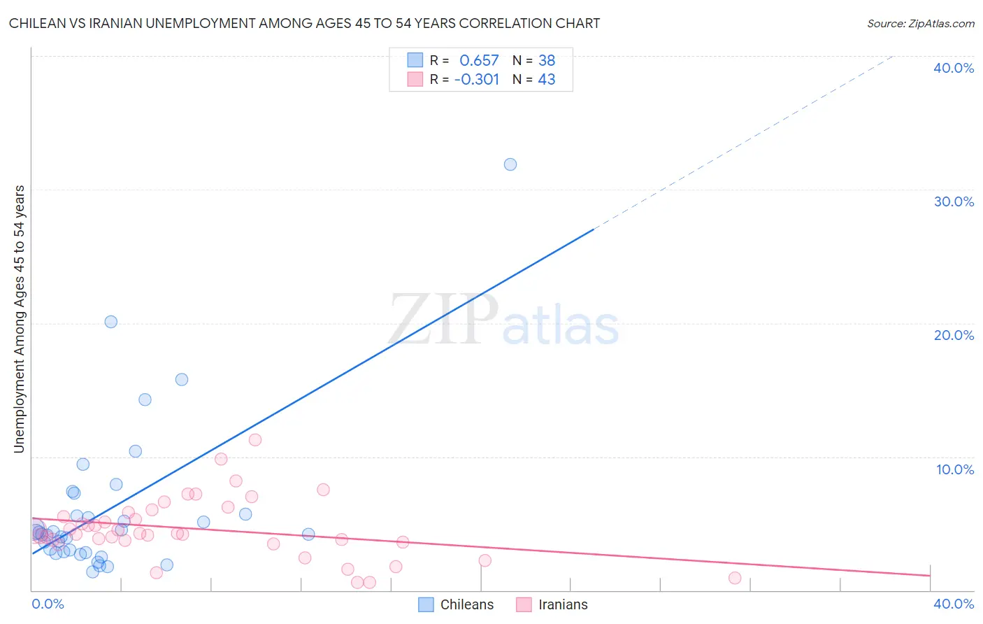 Chilean vs Iranian Unemployment Among Ages 45 to 54 years