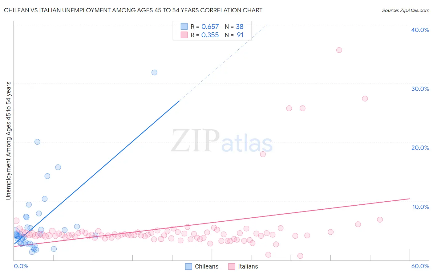 Chilean vs Italian Unemployment Among Ages 45 to 54 years