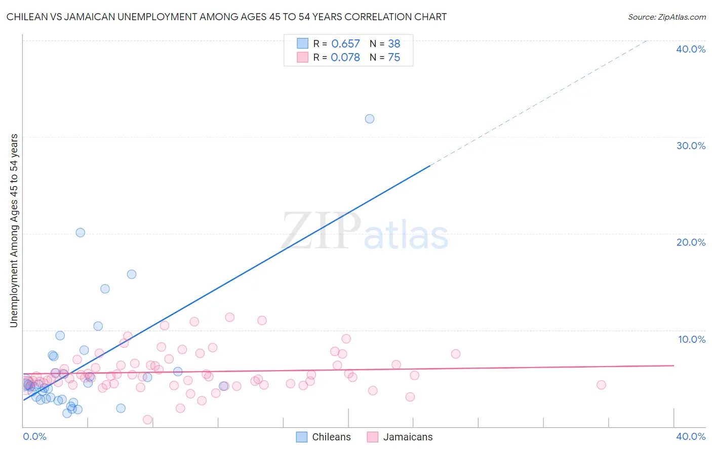 Chilean vs Jamaican Unemployment Among Ages 45 to 54 years