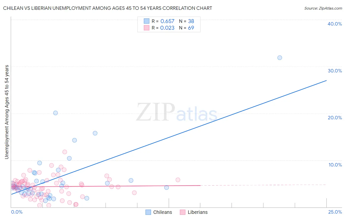 Chilean vs Liberian Unemployment Among Ages 45 to 54 years