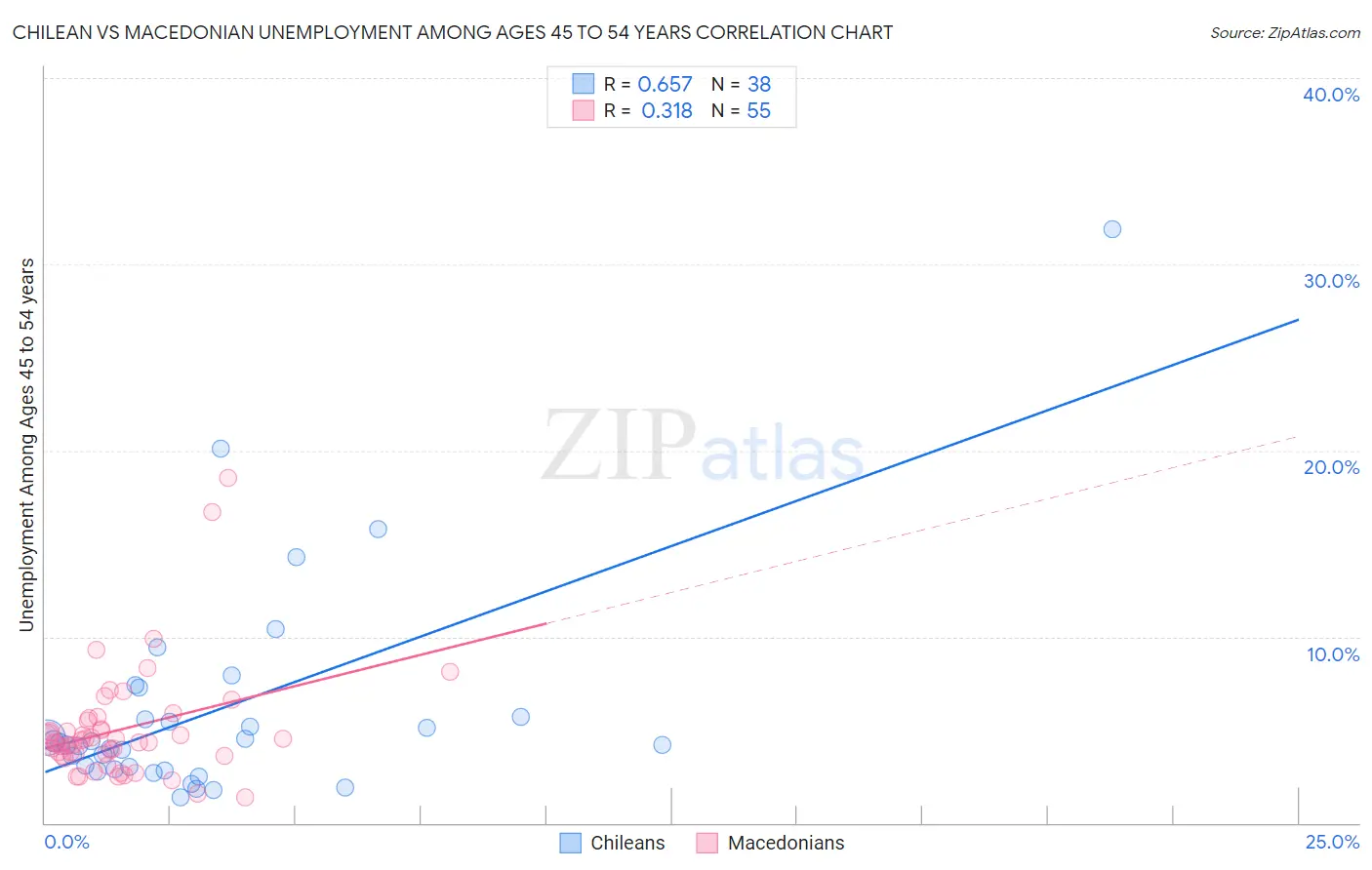 Chilean vs Macedonian Unemployment Among Ages 45 to 54 years