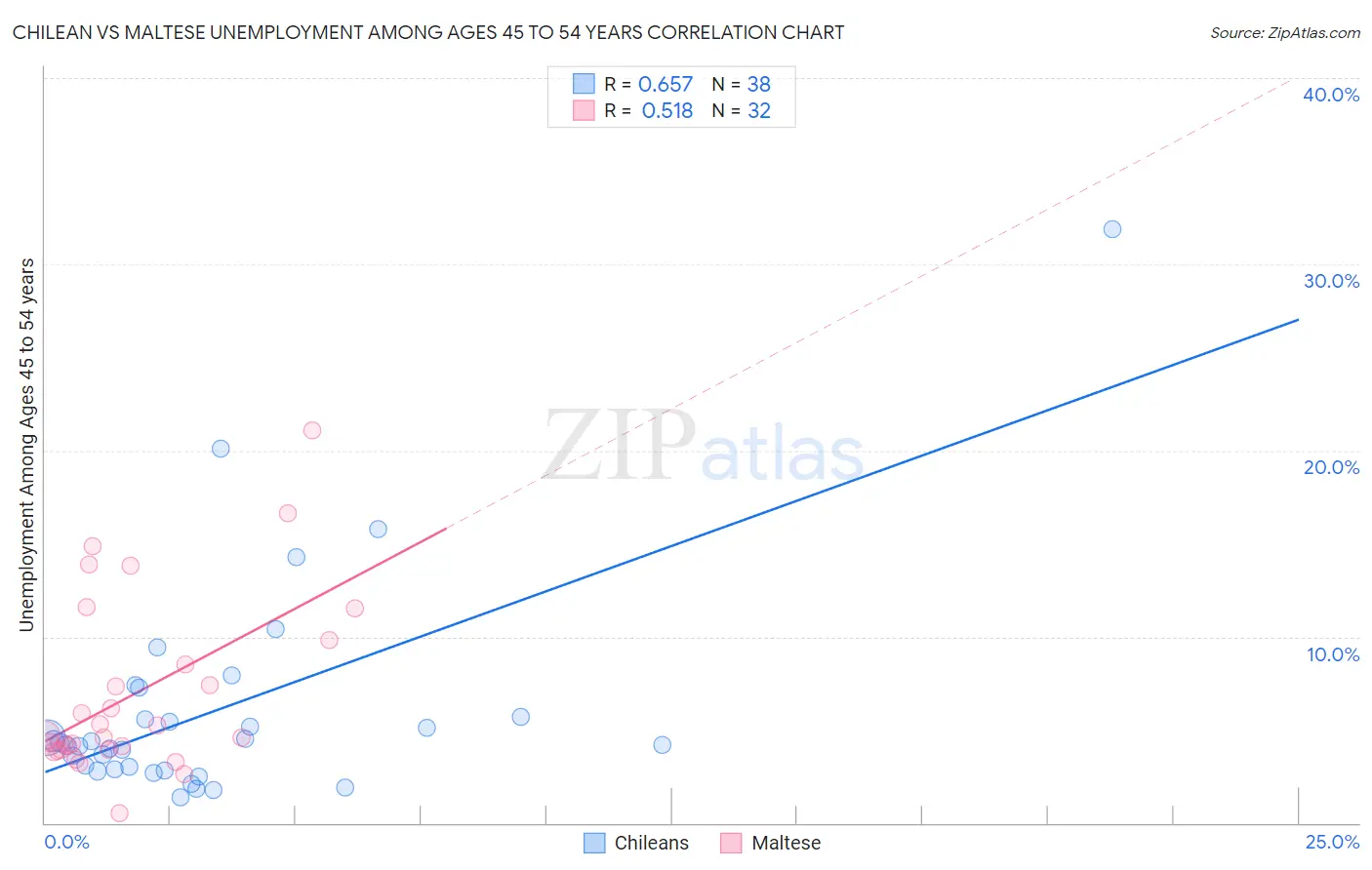 Chilean vs Maltese Unemployment Among Ages 45 to 54 years