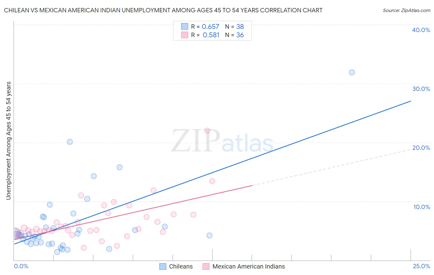 Chilean vs Mexican American Indian Unemployment Among Ages 45 to 54 years