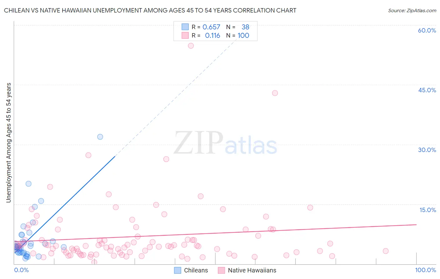 Chilean vs Native Hawaiian Unemployment Among Ages 45 to 54 years