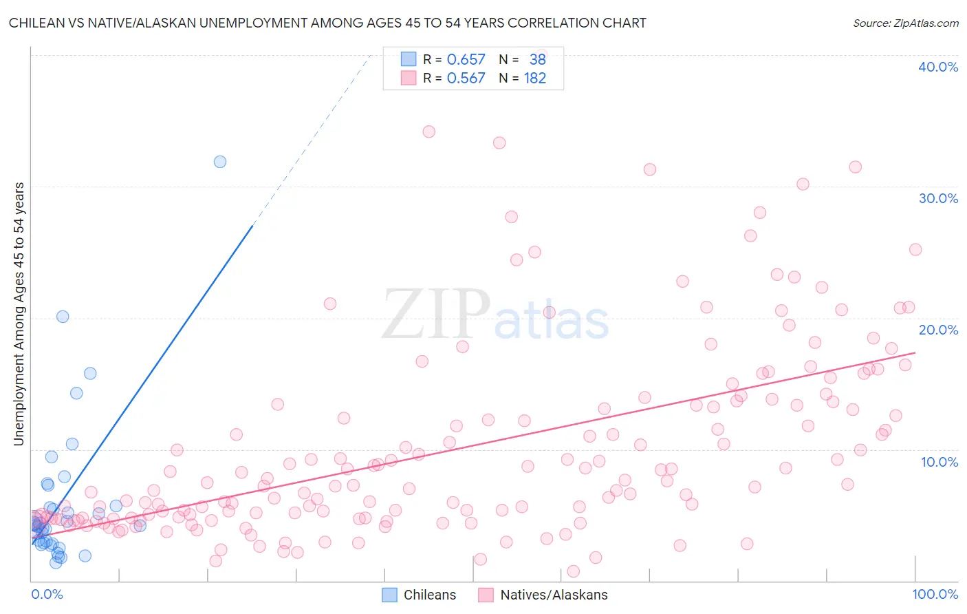 Chilean vs Native/Alaskan Unemployment Among Ages 45 to 54 years